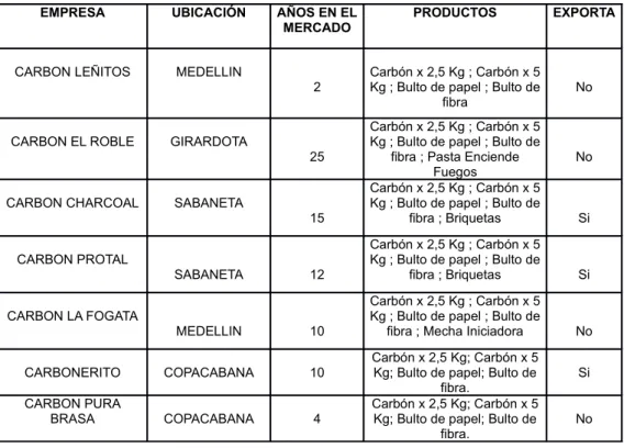 TABLA .7 COMPARACIÓN DE CARBÓN LEÑITOS Y SU COMPETENCIA