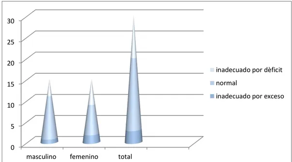 Gráfico 6. Distribución de la población según la evaluación nutricional por signos clínicos al ingreso  en la Unidad de Cuidados Intensivos de Pediatría