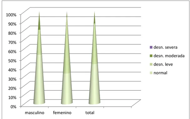 Gráfico 9. Distribución de la población según la evaluación nutricional por marcadores Bioquímicos  al ingreso en la Unidad de Cuidados Intensivos de Pediatría 