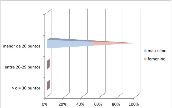 Gráfico 10. Distribución de la población según su puntuación PRIMS III (riesgo de mortalidad) al  ingreso en la Unidad de Cuidados Intensivos de Pediatría 