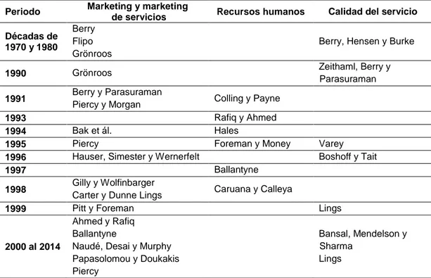 Tabla 2: Relación de las disciplinas con el marketing interno 