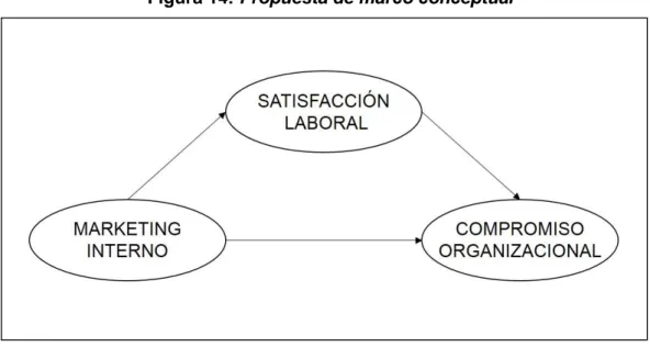 Figura 14: Propuesta de marco conceptual   
