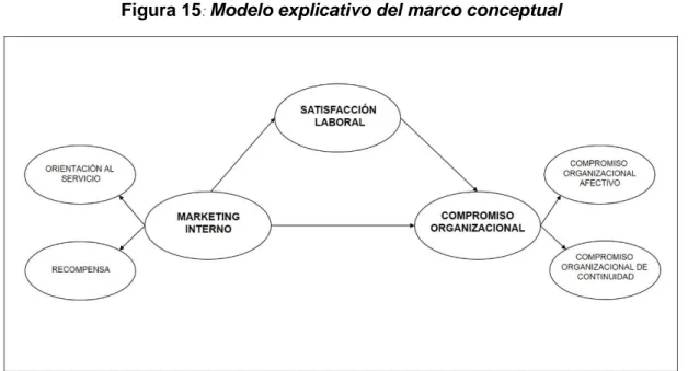 Figura 15 :  Modelo explicativo del marco conceptual