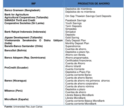 Tabla 3. Productos de ahorro de IMFs (2013) 