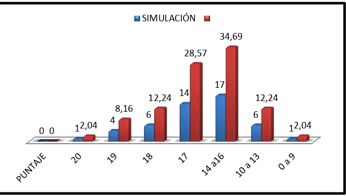 Tabla Nº 2 Evaluación de la competencia clínica en la toma de signos vitales mediante (ECOE) en estudiantes que recibieron docencia a través de talleres de 