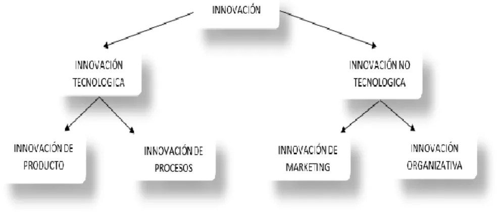 Figura 1. Tipos de Innovación.  
