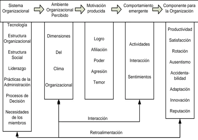 Figura 2. Esquema de clima organizacional según Litwin y Stringer  