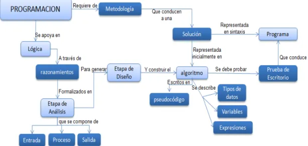 Ilustración 2. Mapa conceptual del curso 