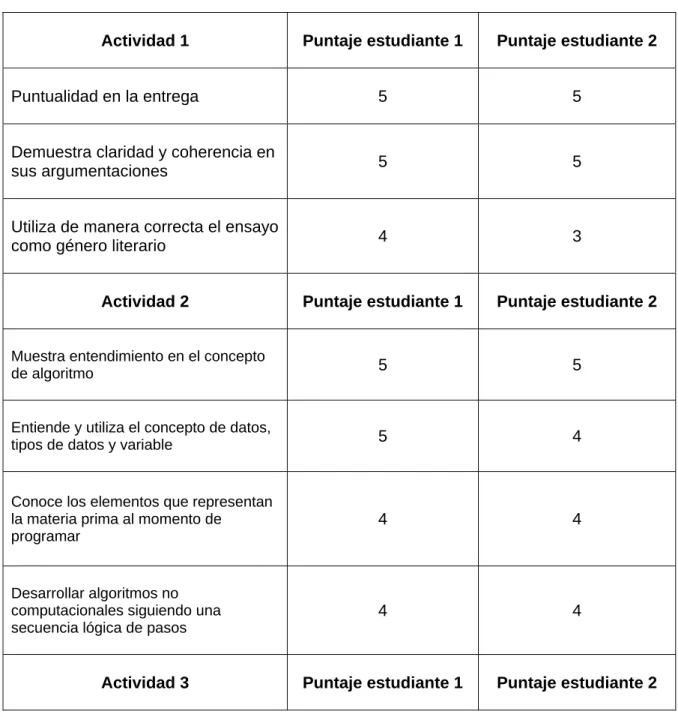 Tabla 10. Resultados de las actividades del módulo 1 