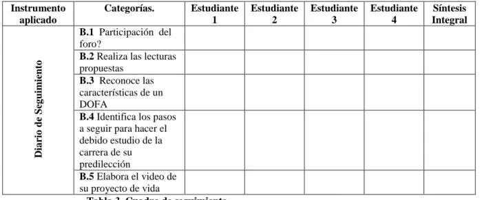 Tabla 3. Cuadro de seguimiento 