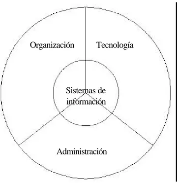 Fig. 3.1 Integración de la organización, administración y tecnología con los sistemas de  información