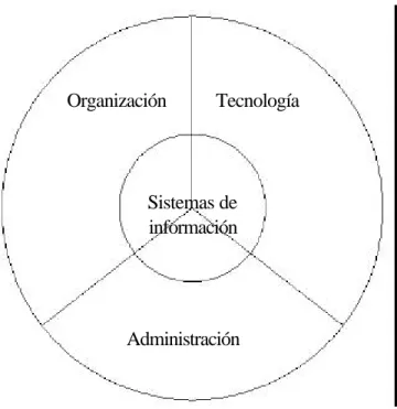 Fig. 3.1 Integración de la organización, administración y tecnología con los sistemas de  información
