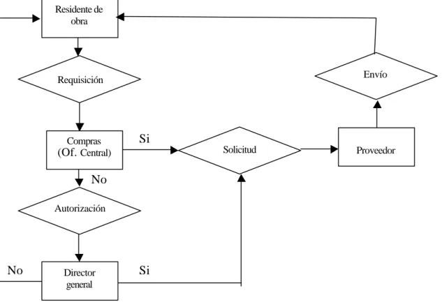Fig. 5.2 Proceso para requisición de materiales y cambios en la obra 