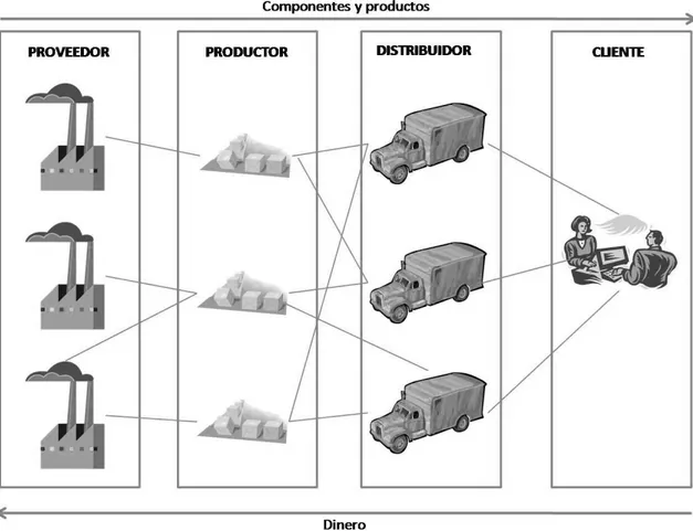 Figura 3. El flujo en una cadena de suministro [Fuente: Donadío et al., 2004].