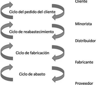 Figura 6. Ciclos de los procesos de una cadena de suministro [Fuente: Chopray Meindl, 2008].