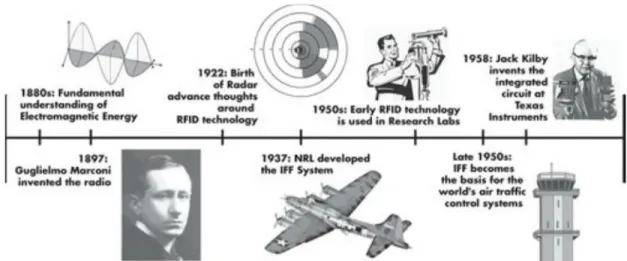 Figura 7. Orígenes de la tecnología RFID [Fuente: Bhuptani Manish and Moradpour Shahram, 2005].