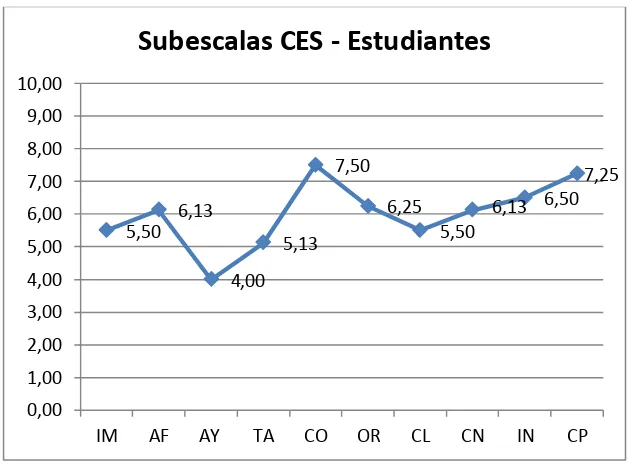 Tabla 18. Percepción del clima del aula, estudiantes centro rural. 