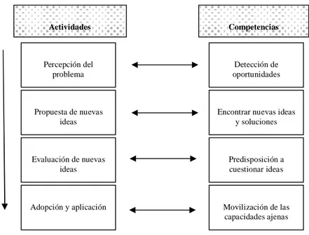 Figura 2. Actividades y competencias en el proceso de innovación.  