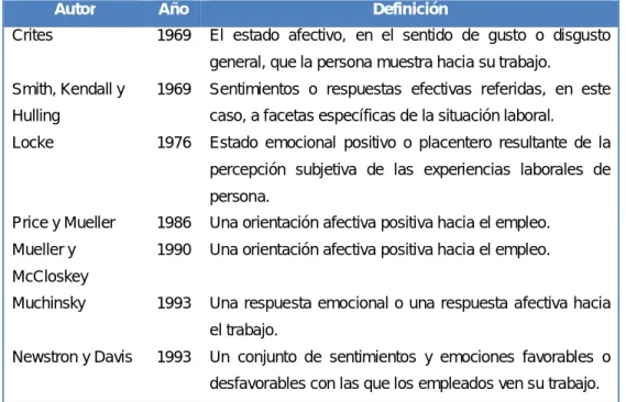 Tabla N° 2: Definiciones de satisfacción 