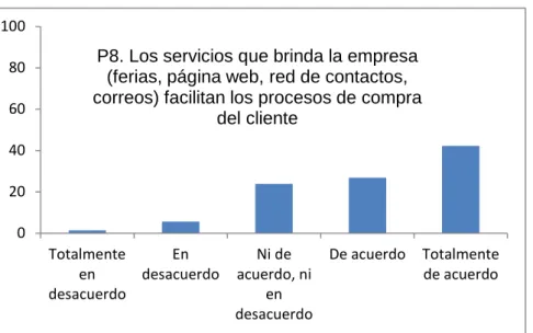 Figura 10. Facilitación del proceso de compra 