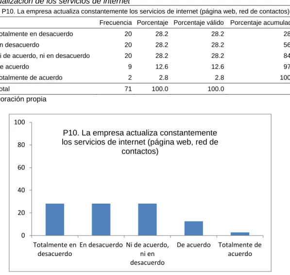 Figura 12. Actualización de los servicios de internet 
