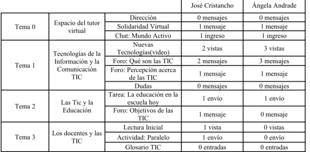 Tabla No 5.  Ingresos al aula de los docentes del pilotaje por tema