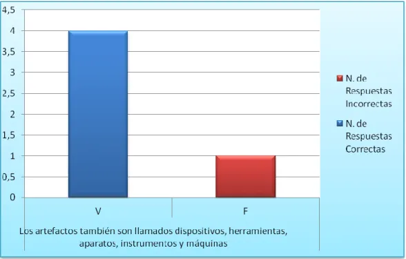 Figura 14. Pregunta 10.3 Prueba de salida 