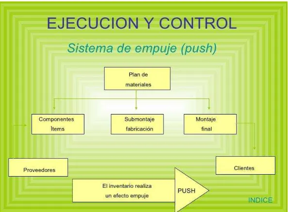 Figura 2: Sistema de producción modelo push 