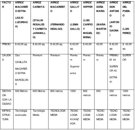 Tabla 2: Matriz  de competencia de arroz en el cantón Macará 