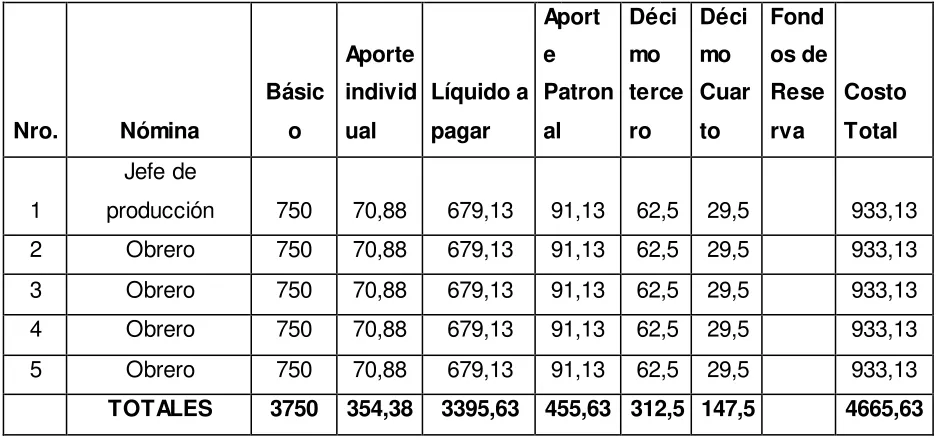 Tabla 5: Cálculo mano de obra directa 