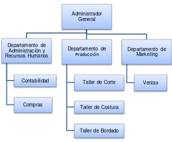 Figura 1 – Estructura Organizacional de Mundo Industrial 