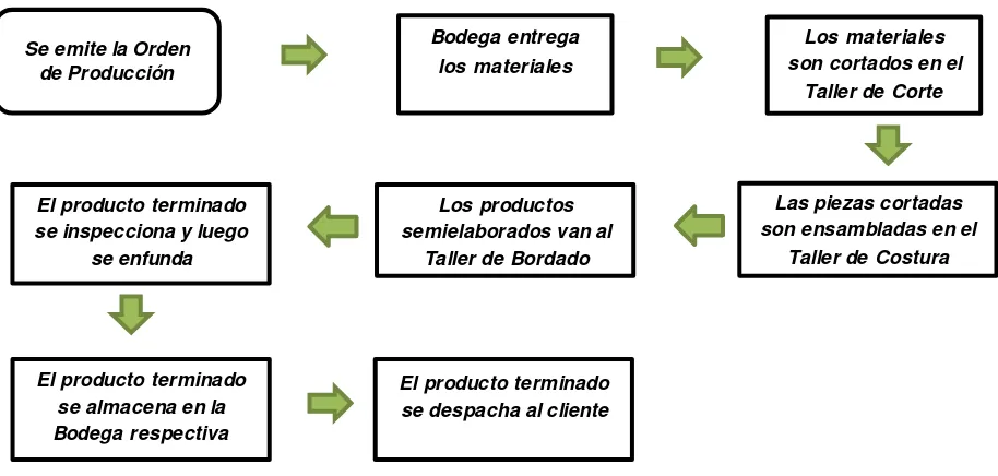 Figura 5- Diagrama de proceso de fabricación 