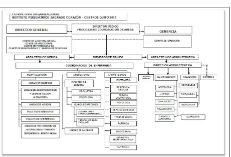 FIGURA No. 5. Organigrama Estructural del Instituto Psiquiátrico Sagrado Corazón. Fuente: Plan Estratégico del Instituto Psiquiátrico Sagrado Corazón 2012-2018 