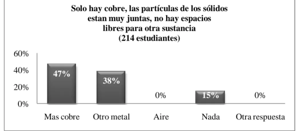 Figura 9. Resultados registrados para las respuestas incorrectas de mayor mención,  pregunta 4 (Datos recabados por la autora)