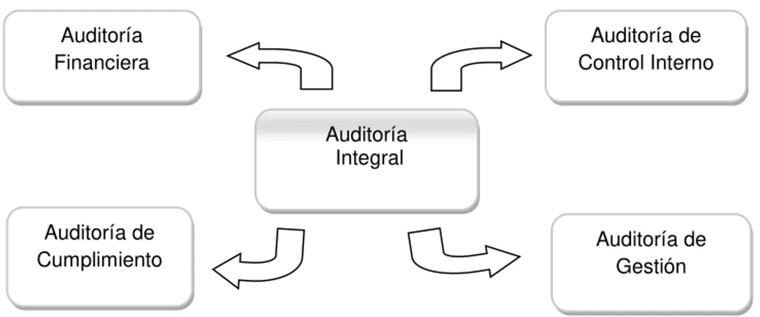Figura 1. Auditorías de la Auditoría Integral  Elaborado por: Graciela Enríquez Ruano 