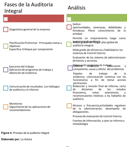 Figura 4: Proceso de la auditoría integral 