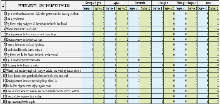 Table 2 shows general results from the experimental group, surveys 1 and 2.  Participants were to respond the items in Likert-type scale from strong agreement (5) to strong disagreement (1) 