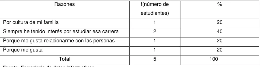 Tabla 7. Razones para haber elegido la carrera universitaria de los estudiantes mentorizados