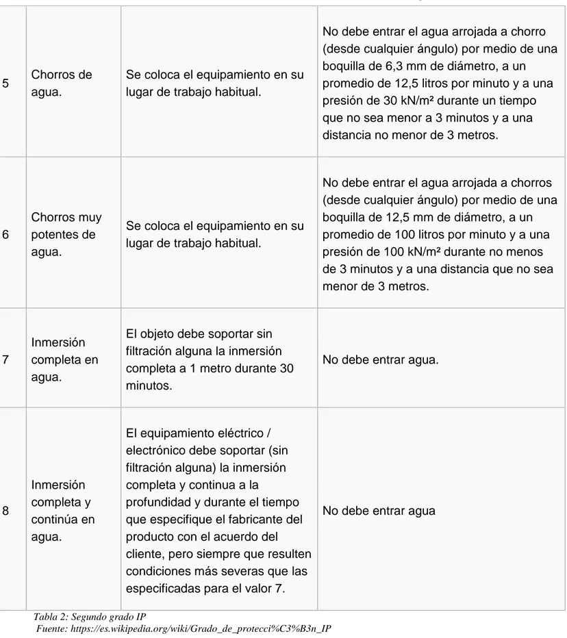 Tabla 2: Segundo grado IP 