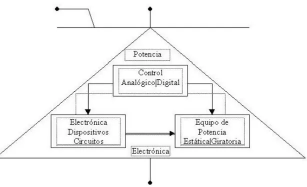 Figura 3: diagrama modelo de electrónica de potencia  