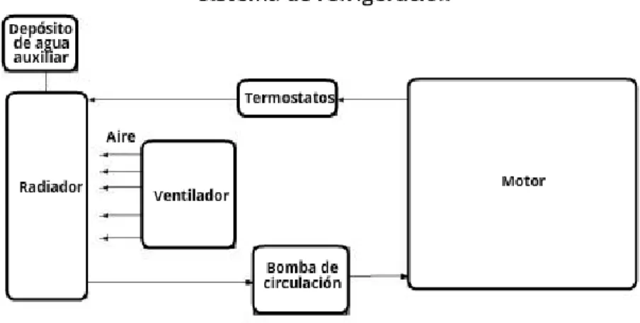 Figura 4: sistema de refrigeración. 