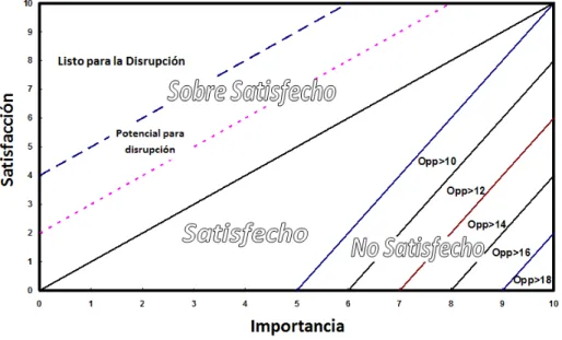 Figura 8  Gráfica Importancia-Satisfacción, BMGI (2012)