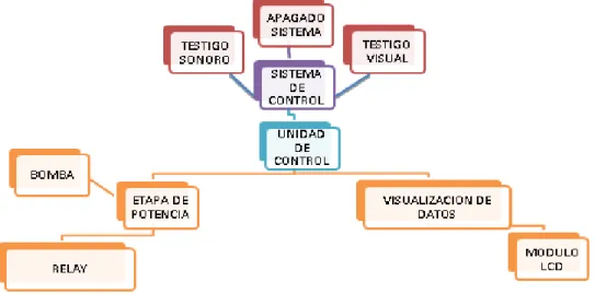 Figura 3: Figura general y desarrollo modular  Fuente: (BERMÚDEZ &amp; QUENAN, 2014). 