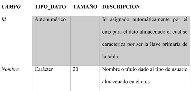 Tabla 5. Tabla T01_tipousuario de base de datos CMSAPP   Fuente: propia 