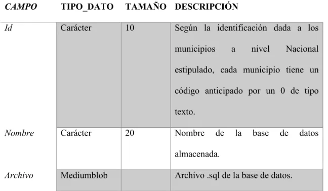 Tabla 12. Tabla T08_basedatos.  base de datos CMSAPP   Fuente: Propia 