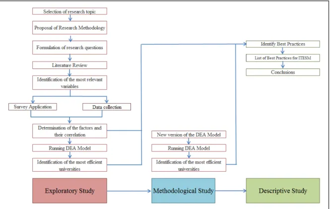 Figure 3:    Workflow for the thesis research  
