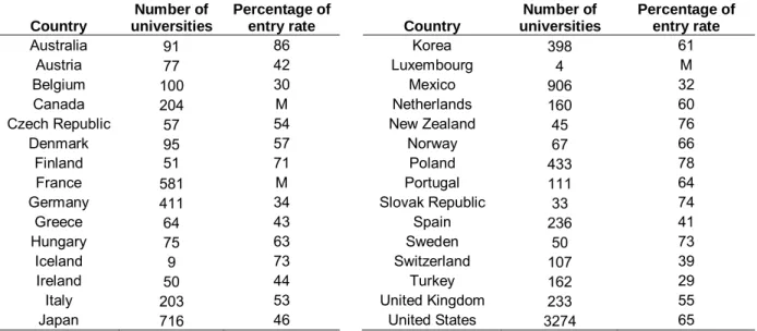 Table 3: Number of universities and tertiary education entry rate in countries members of  OECD [6, 11]  