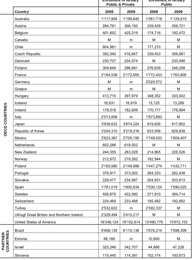 Table 4: Enrolment in tertiary in public and private institutions [15]  