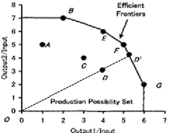 Figure 10: Efficient frontier: One input and two outputs case [26]  