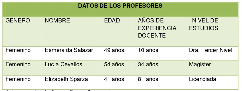TABLA 2. Datos de los Profesores, participantes del estudio. 